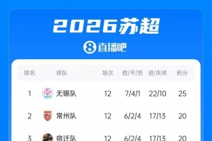 苏超八强出炉：无锡榜首、常州第2、南通第4，南京第9无缘淘汰赛