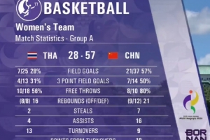 半场战报-杨舒予13+4 陈明伶8分 中国女篮半场57-28领先泰国29分