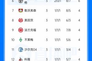 恐怖火力！拜仁7球大胜先赛暂升榜首，4轮进14球仅丢2球