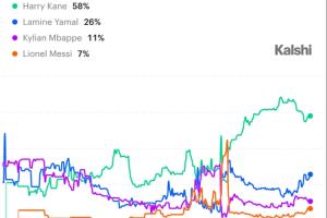 金球概率：凯恩58%领跑，亚马尔持续缩小差距！梅西还未正面回应