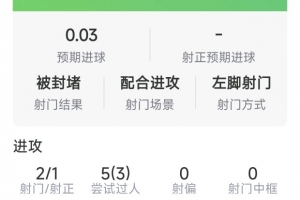 萨卡本场数据：2射1正，5过人3成功，3关键传球，1次错失良机