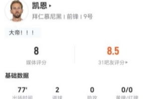 刷新德甲历史最快100球纪录！凯恩本场5射3正进2球 获评8分