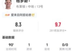 35岁格罗斯本场2射1正进1球 1助攻+2关键传球 5对抗1成功 获8.3分