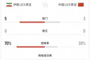 U23国足vs伊朗半场数据：中国3射0正+控球率仅3成，伊朗5射0正