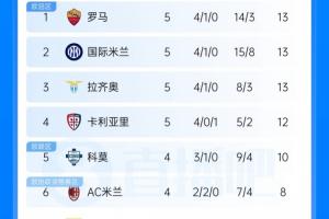 大乱斗！意甲积分榜：罗马国米蓝鹰均5轮13分，科莫若胜将追平前3