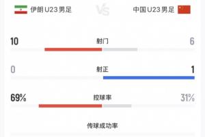 U23国足0-0伊朗全场数据：伊朗全场0射正，国足6射1正+控球率31%