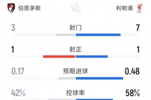 沉闷！利物浦0-0伯恩茅斯半场数据：射门7-3，射正1-1