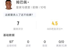 马德里德比姆巴佩全场数据：1射0正，1次越位，预期进球0.02