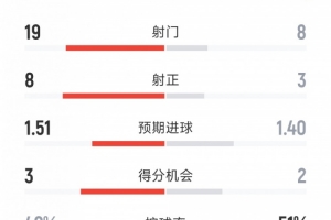 迈阿密国际2-2圣地亚哥FC数据：射门19-8，射正8-3，得分机会3-3
