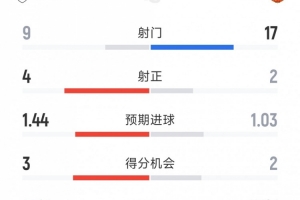 17次射门仅2射正，曼联0-0富勒姆半场数据：射门17-9，射正2-4