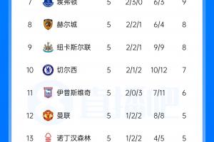 英超积分榜：曼城3分优势领跑 枪手第2利物浦第6曼联第12热刺垫底