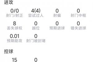 贝林厄姆本场数据：0射门，4次过人，3关键传球，12对抗11成功