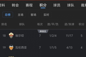 西甲热刺？昔日劲旅瓦伦西亚和马拉加深双双陷降级区