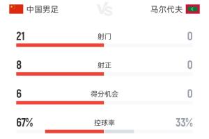 国足全场数据：22射8正 6次得分机会3进球 15次角球 马尔代夫0射