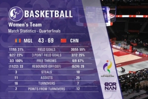 优势明显！中国女篮三节打完领先蒙古女篮26分 杨舒予独得21分