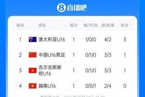 和平杯首轮积分榜：中国U16男足积1分排第二，澳大利亚暂列榜首