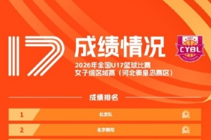 2026年全国U17篮球比赛女子组预赛赛果出炉！