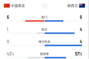 国足vs新西兰半场数据：国足6射0进控球率44% 新西兰6射进2球