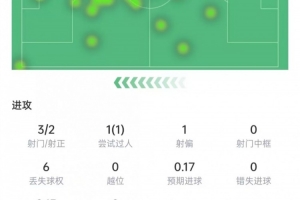 任意球破门！梅西数据：3次射门2次射正，2次关键传球，获评7.8分