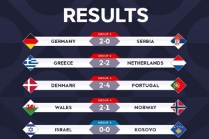 欧国联今日综述：德国2-0塞尔维亚 葡萄牙4-2丹麦 挪威不敌威尔士