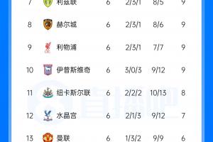 英超积分榜：曼城3分领跑枪手第2 曼联第13 考文垂第14脱离降级区