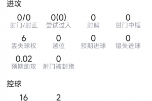约罗本场数据：3解围，2拦截，2抢断，吃到红牌被罚下，评分6.4个