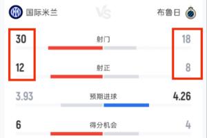 都不防守吗？国米vs布鲁日 两队合计50脚射门20脚射正 共进7球