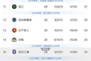 津门虎、浙江、新鹏城和铁人四队提前2轮保级，河南也基本保级