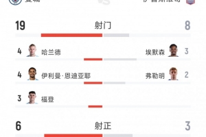 曼城3-2伊普斯维奇全场数据：射门19-8，射正6-3，控球率七三开