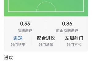 姆伯莫本场数据：1粒进球，3射2正，1次错失良机，评分6.6分