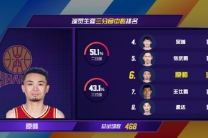 里程碑！原帅生涯三分命中总数1213个 超越王仕鹏升至历史第六