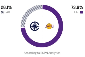 洛城德比！ESPN明日胜率预测：主队湖人高达73.9% 快船仅为26.1%